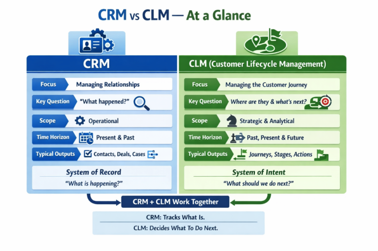 CRM vs CLM