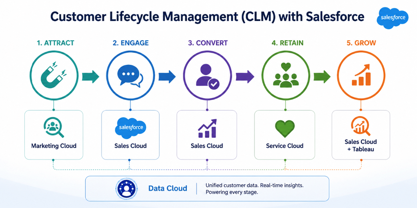 Customer Lifecycle Management (CLM) with Salesforce - Strategic Overview